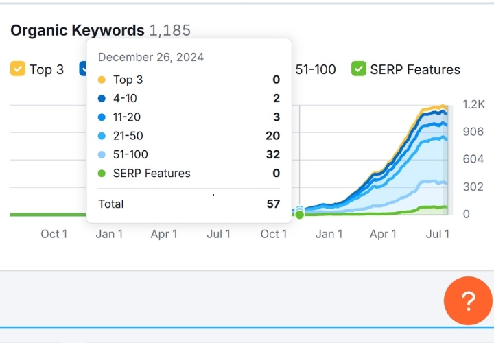 Portfolio SEO Marketing