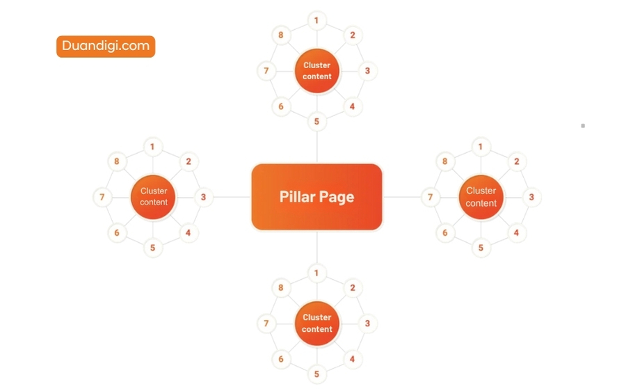 Mô hình Pillar Page & Topic Cluster (Trụ cột & Cụm chủ đề)