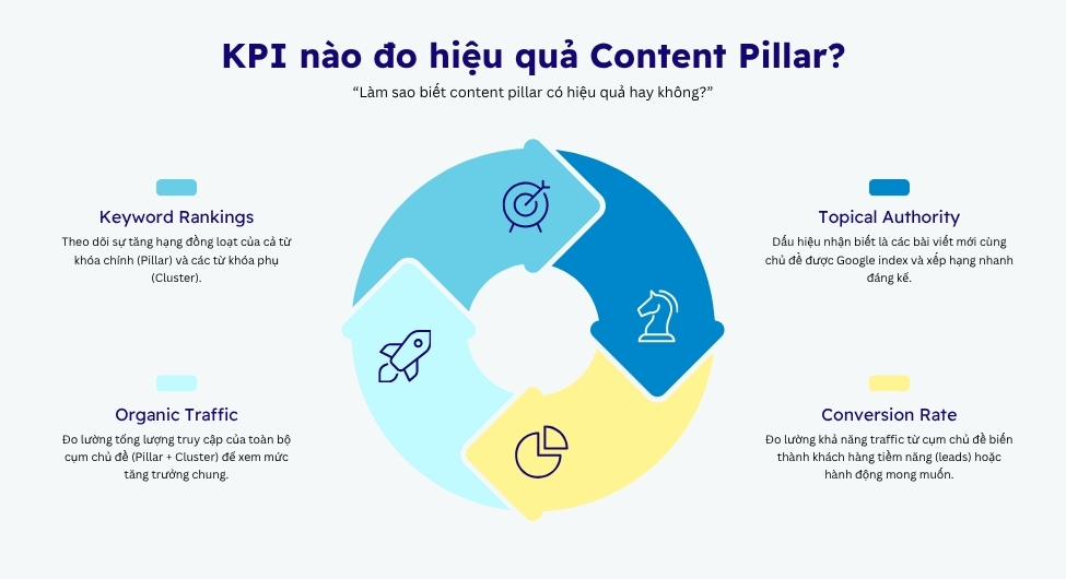 Do lường KPI tính hiệu quả của content pillar