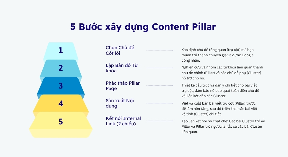 Hướng dẫn 5 bước xây dựng content pillar (Chuẩn thực chiến)