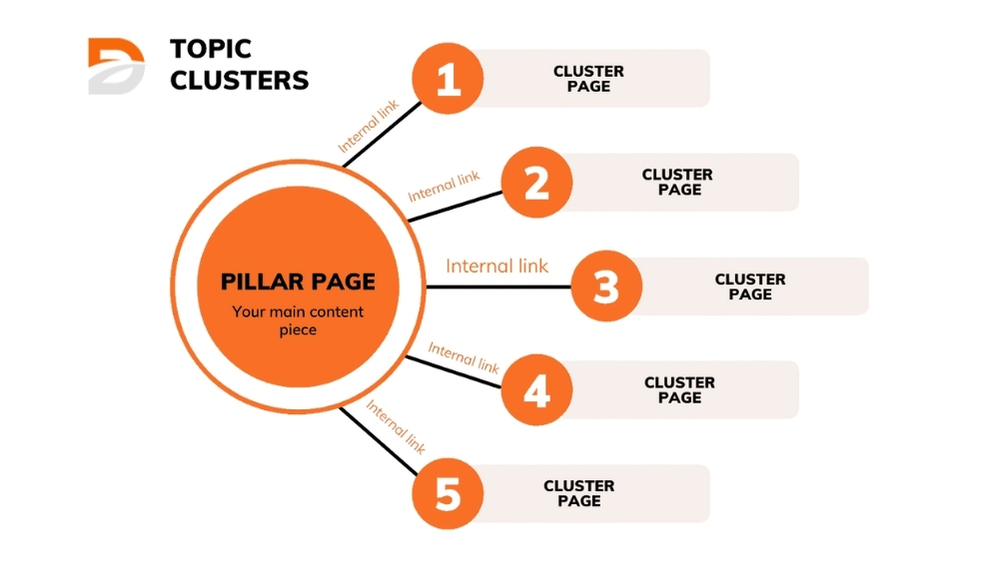 Hình ảnh minh họa mô hình Topic Cluster